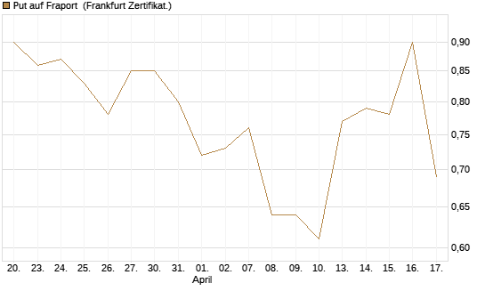 Put auf Fraport [BNP Paribas Emissions- und Handelsges.] Chart