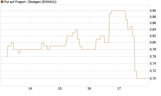 Put auf Fraport [BNP Paribas Emissions- und Handelsges.] Chart