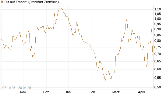 Put auf Fraport [BNP Paribas Emissions- und Handelsges.] Chart