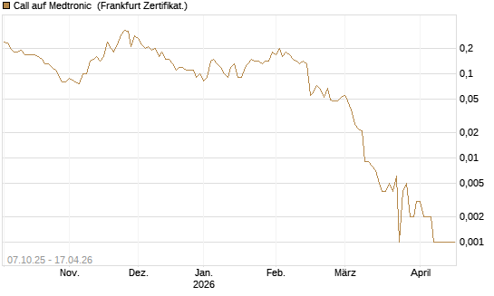 Call auf Medtronic [BNP Paribas Emissions- und Handelsges.] Chart