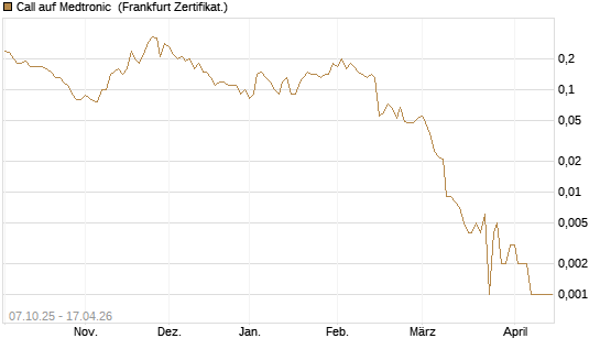 Call auf Medtronic [BNP Paribas Emissions- und Handelsges.] Chart