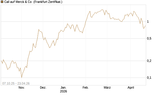 Call auf Merck & Co [BNP Paribas Emissions- und Handelsges.] Chart
