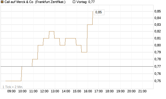 Call auf Merck & Co [BNP Paribas Emissions- und Handelsges.] Chart