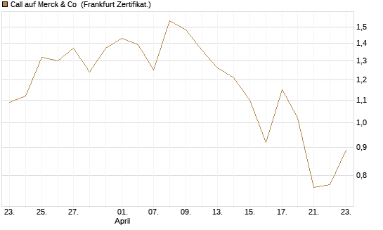 Call auf Merck & Co [BNP Paribas Emissions- und Handelsges.] Chart