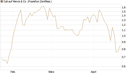 Call auf Merck & Co [BNP Paribas Emissions- und Handelsges.] Chart