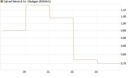 Call auf Merck & Co [BNP Paribas Emissions- und Handelsges.] Chart