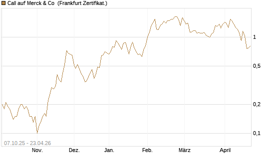 Call auf Merck & Co [BNP Paribas Emissions- und Handelsges.] Chart