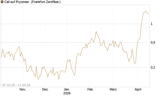 Call auf Prysmian [BNP Paribas Emissions- und Handelsges.] Chart
