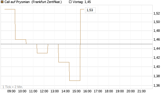 Call auf Prysmian [BNP Paribas Emissions- und Handelsges.] Chart