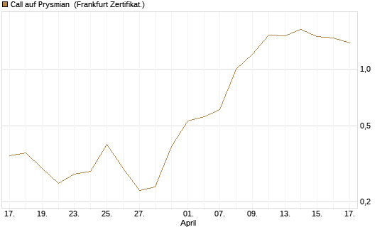 Call auf Prysmian [BNP Paribas Emissions- und Handelsges.] Chart