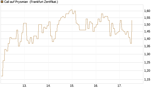 Call auf Prysmian [BNP Paribas Emissions- und Handelsges.] Chart