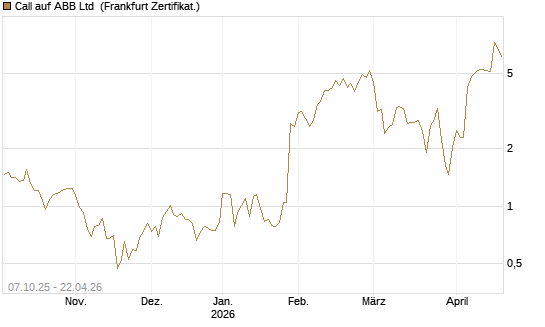 Call auf ABB Ltd [BNP Paribas Emissions- und Handelsges.] Chart