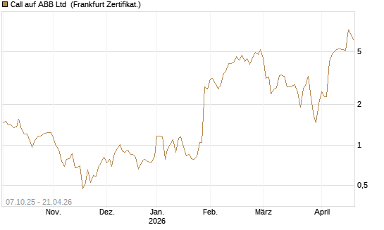 Call auf ABB Ltd [BNP Paribas Emissions- und Handelsges.] Chart