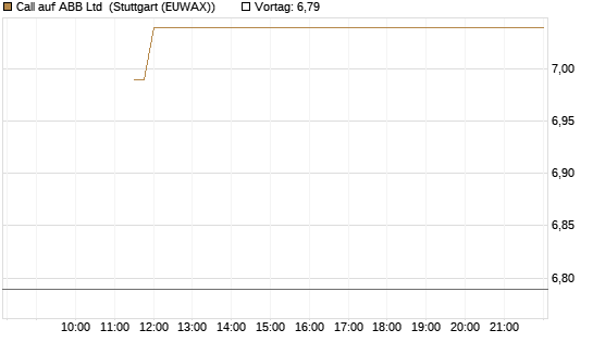 Call auf ABB Ltd [BNP Paribas Emissions- und Handelsges.] Chart