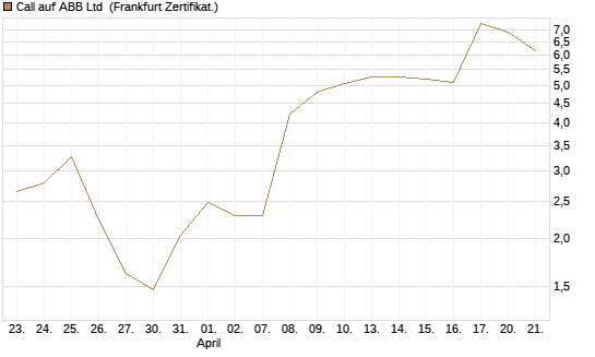 Call auf ABB Ltd [BNP Paribas Emissions- und Handelsges.] Chart