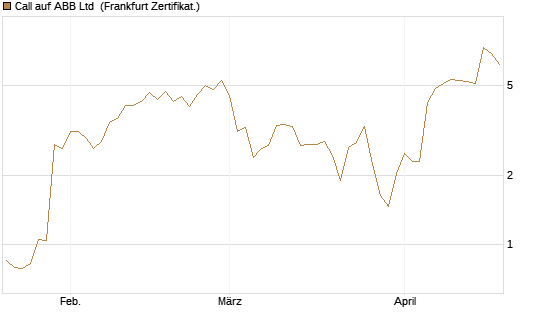 Call auf ABB Ltd [BNP Paribas Emissions- und Handelsges.] Chart