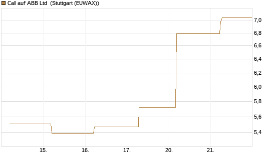 Call auf ABB Ltd [BNP Paribas Emissions- und Handelsges.] Chart