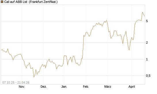 Call auf ABB Ltd [BNP Paribas Emissions- und Handelsges.] Chart