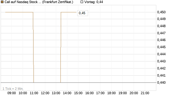 Call auf Nasdaq Stock Market [BNP Paribas Emissions- und Handelsges.] Chart