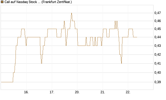 Call auf Nasdaq Stock Market [BNP Paribas Emissions- und Handelsges.] Chart