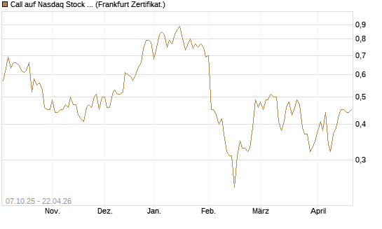 Call auf Nasdaq Stock Market [BNP Paribas Emissions- und Handelsges.] Chart