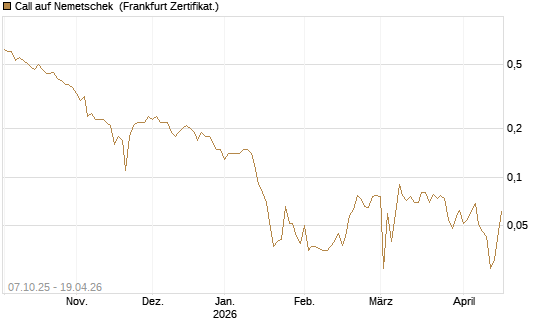 Call auf Nemetschek [BNP Paribas Emissions- und Handelsges.] Chart