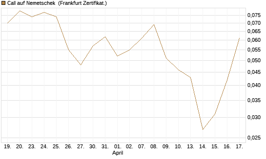 Call auf Nemetschek [BNP Paribas Emissions- und Handelsges.] Chart
