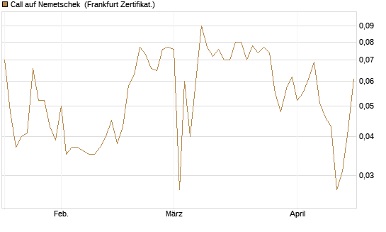 Call auf Nemetschek [BNP Paribas Emissions- und Handelsges.] Chart