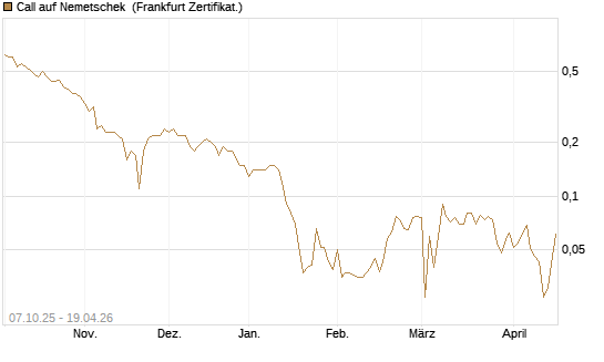 Call auf Nemetschek [BNP Paribas Emissions- und Handelsges.] Chart