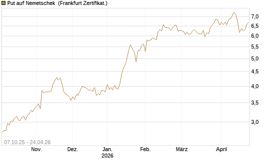 Put auf Nemetschek [BNP Paribas Emissions- und Handelsges.] Chart