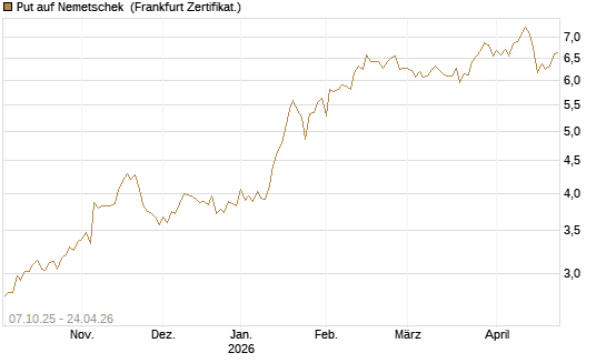 Put auf Nemetschek [BNP Paribas Emissions- und Handelsges.] Chart