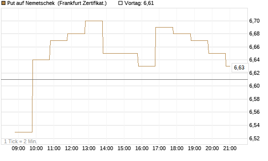 Put auf Nemetschek [BNP Paribas Emissions- und Handelsges.] Chart