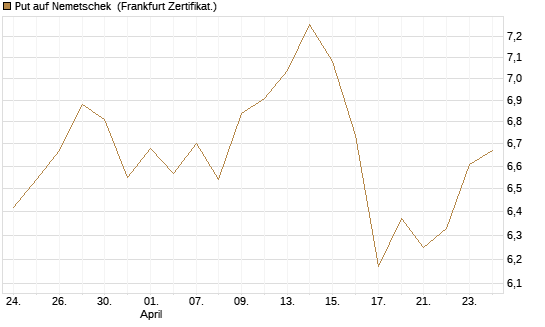 Put auf Nemetschek [BNP Paribas Emissions- und Handelsges.] Chart