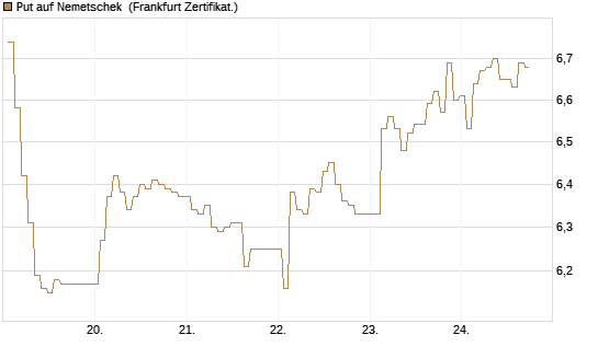 Put auf Nemetschek [BNP Paribas Emissions- und Handelsges.] Chart