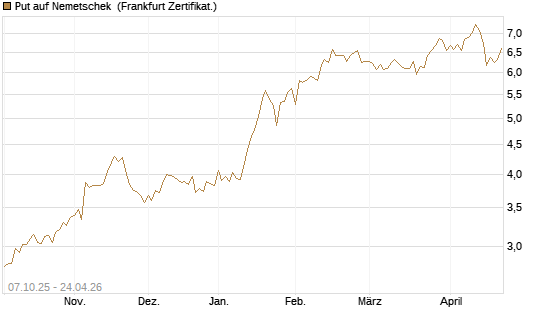 Put auf Nemetschek [BNP Paribas Emissions- und Handelsges.] Chart