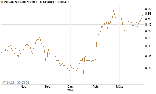 Put auf Booking Holdings [BNP Paribas Emissions- und Handelsges.] Chart