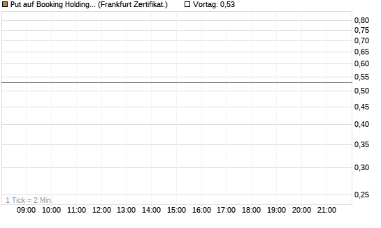 Put auf Booking Holdings [BNP Paribas Emissions- und Handelsges.] Chart