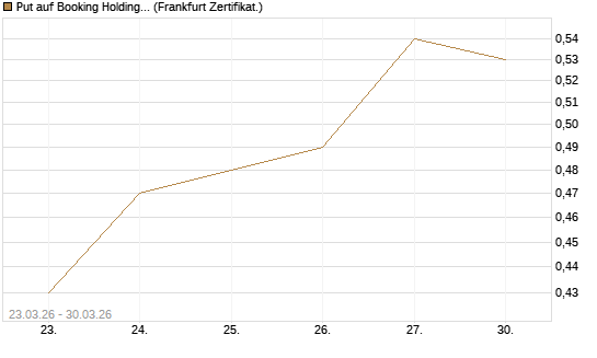 Put auf Booking Holdings [BNP Paribas Emissions- und Handelsges.] Chart