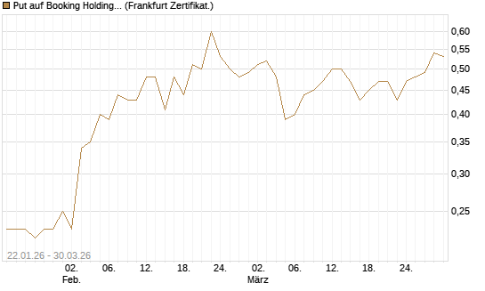 Put auf Booking Holdings [BNP Paribas Emissions- und Handelsges.] Chart