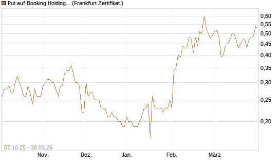 Put auf Booking Holdings [BNP Paribas Emissions- und Handelsges.] Chart