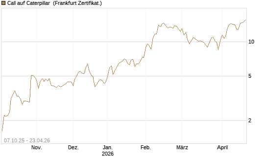 Call auf Caterpillar [BNP Paribas Emissions- und Handelsges.] Chart