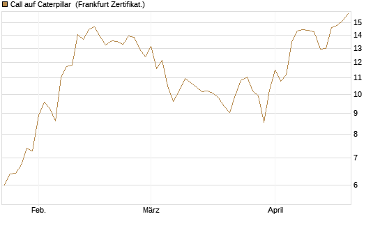 Call auf Caterpillar [BNP Paribas Emissions- und Handelsges.] Chart