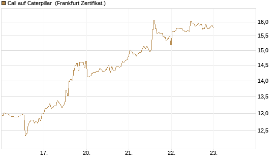 Call auf Caterpillar [BNP Paribas Emissions- und Handelsges.] Chart