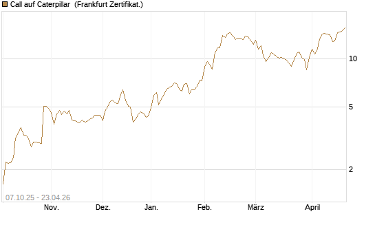 Call auf Caterpillar [BNP Paribas Emissions- und Handelsges.] Chart