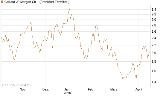 Call auf JP Morgan Chase [BNP Paribas Emissions- und Handelsges.] Chart
