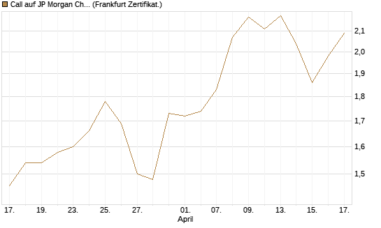 Call auf JP Morgan Chase [BNP Paribas Emissions- und Handelsges.] Chart
