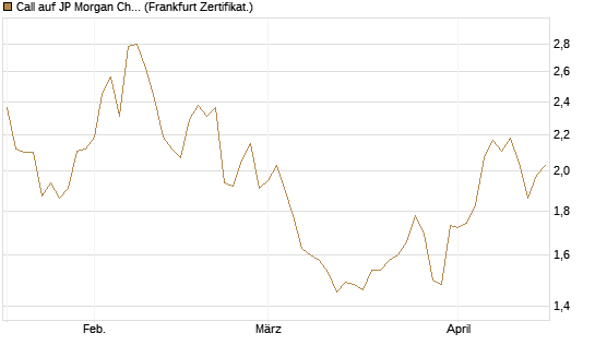 Call auf JP Morgan Chase [BNP Paribas Emissions- und Handelsges.] Chart