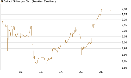 Call auf JP Morgan Chase [BNP Paribas Emissions- und Handelsges.] Chart