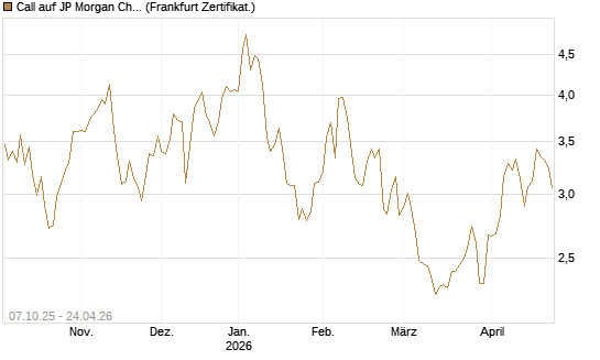 Call auf JP Morgan Chase [BNP Paribas Emissions- und Handelsges.] Chart