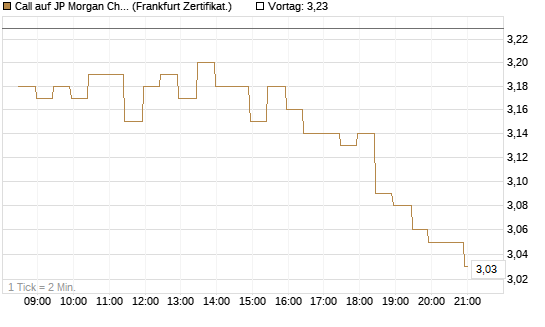 Call auf JP Morgan Chase [BNP Paribas Emissions- und Handelsges.] Chart